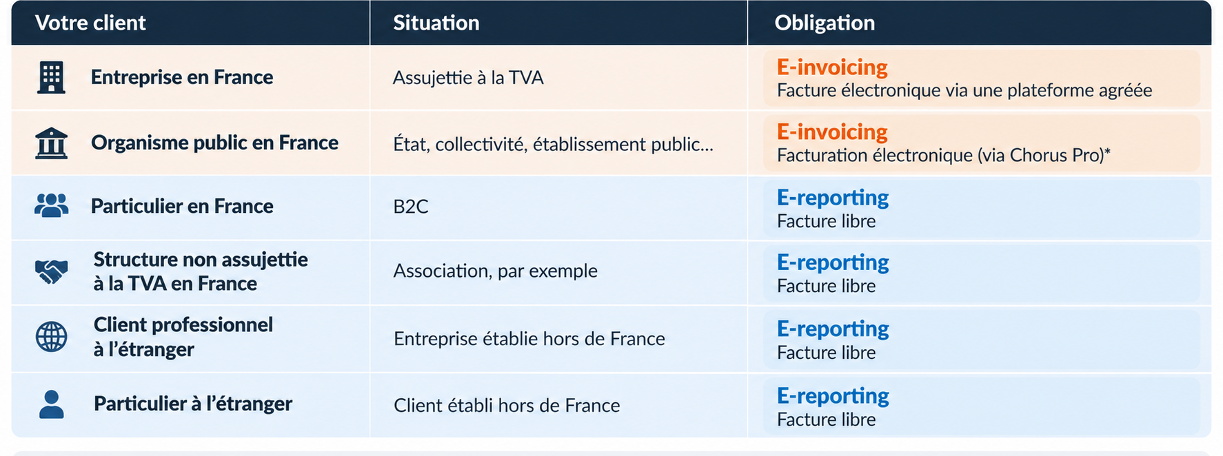 e-voicing_e-reporting_facturation_eletronique_artfordplus E-invoicing et e-reporting selon le type de client