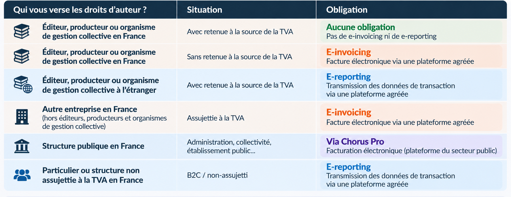 tableau_droits_auteur_facturation_eletronique_artfordplus E-invoicing et e-reporting des droits d'auteur selon le type de client