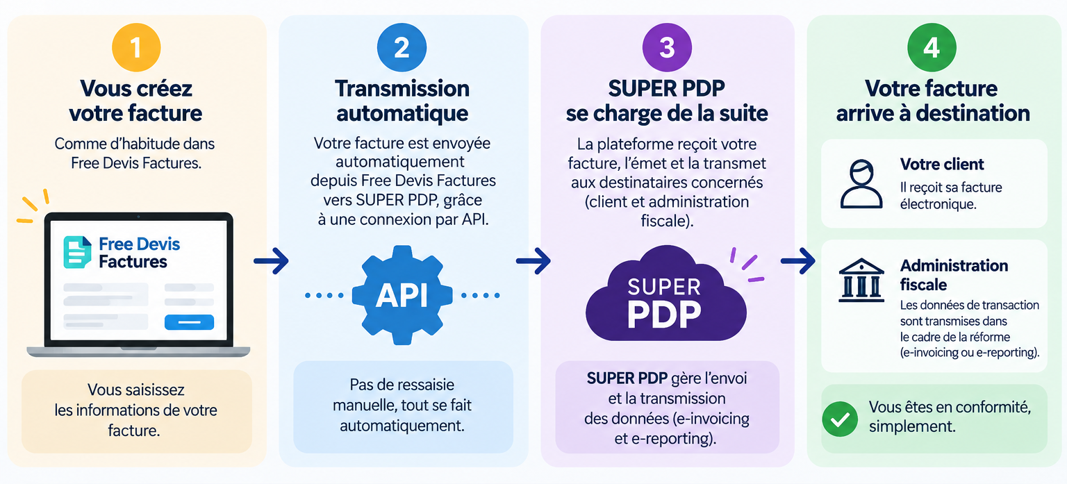 tableau_freedevisfacture_super_pdp_artfordplus Fonctionnement de Free Devis Factures avec SUPER PDP